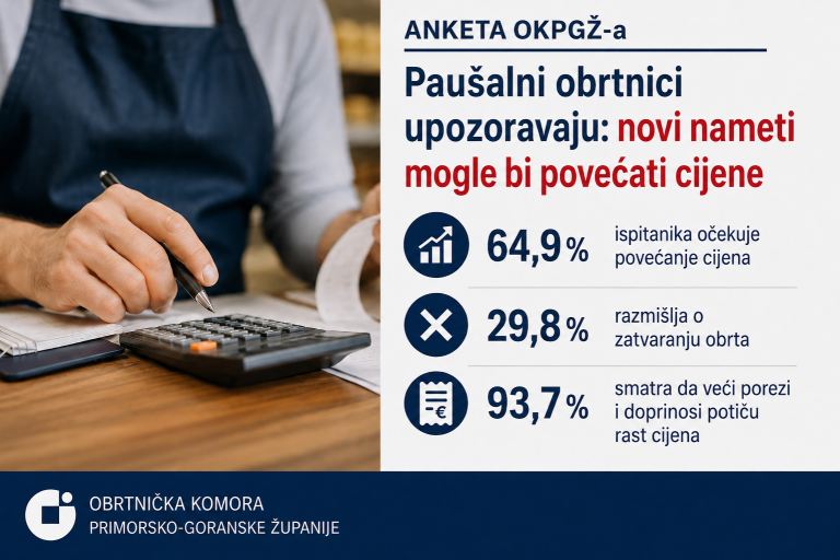 Novi nameti paušalnim obrtnicima mogli bi potaknuti rast cijena, a ne smanjiti inflaciju